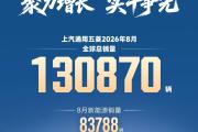 上汽通用五菱8月全球销量达130870辆，海外累计销量突破160万辆