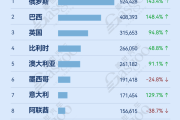 2026年1-7月中国乘用车出口到哪了：俄罗斯出口量突破52万，巴西新能源遥遥领先丨盖世汽车研究院