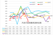 2026年1-7月汽车行业利润率降至3.6% 利润同比下降20%