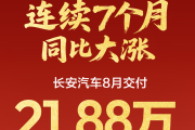 长安汽车8月交付21.88万辆，海外销量同比增长78.6%