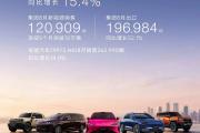 奇瑞集团8月销量28.01万辆，同比增长15.4%
