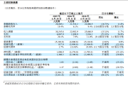 理想汽车二季度营收257亿元，毛利率环比回升至11%